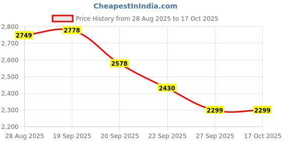 myntra.com House of Kaftan Printed Mandarin-Neck Tunic With Trousers Co-Ords house of kaftan Price History Graph from 28 Aug 2025 to 15 Oct 2025