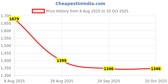 myntra.com House of Kaftan Printed One Shoulder Top With Trousers Co-Ords house of kaftan Price History Graph from 8 Aug 2025 to 9 Oct 2025