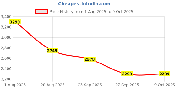 myntra.com House of Kaftan Printed Pure Cotton Mandarin Collar Tunic & Trousers Co-Ords Set house of kaftan Price History Graph from 1 Aug 2025 to 4 Oct 2025