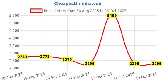 myntra.com House of Kaftan Printed Pure Cotton Round Neck Tunic With Trouser Co-Ords house of kaftan Price History Graph from 30 Aug 2025 to 18 Oct 2025