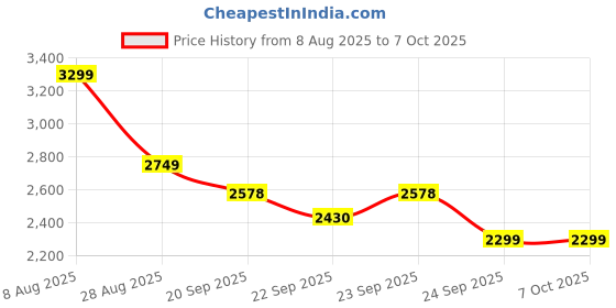 myntra.com House of Kaftan Printed Pure Cotton Tunic & Trouser Co-Ord Set house of kaftan Price History Graph from 8 Aug 2025 to 7 Oct 2025