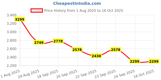 myntra.com House of Kaftan Printed Pure Cotton V-Neck Three Fourth Sleeve Tunic With Trouser Co-Ords house of kaftan Price History Graph from 1 Aug 2025 to 16 Oct 2025