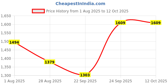 myntra.com House of Kaftan Printed Round Neck Short Sleeve Tunic With Trouser Co-Ords house of kaftan Price History Graph from 1 Aug 2025 to 11 Oct 2025