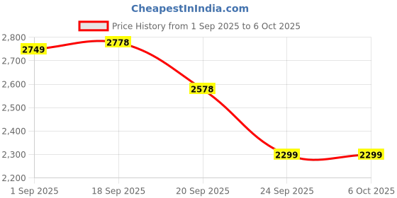 myntra.com House of Kaftan Printed Shoulder Strap Crop Top With Shrug & Sharara Co-Ords Set house of kaftan Price History Graph from 1 Sep 2025 to 6 Oct 2025