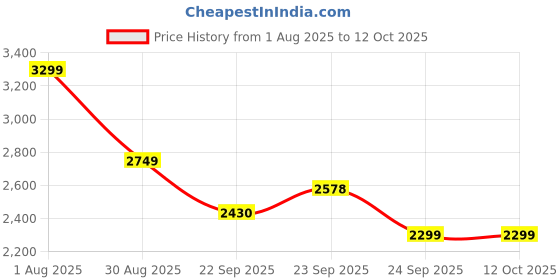 myntra.com House of Kaftan Printed Square Neck Top Shrug With Palazzos Co-Ords house of kaftan Price History Graph from 1 Aug 2025 to 12 Oct 2025