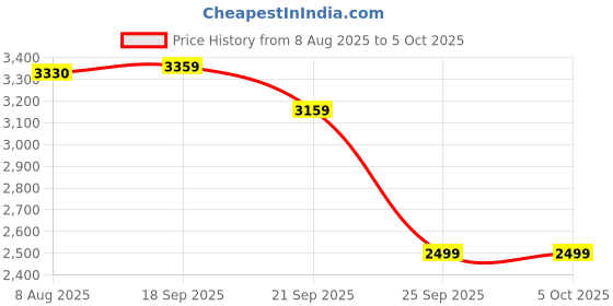 myntra.com House of Kaftan Printed Top & Skirt Co-Ords Set house of kaftan Price History Graph from 8 Aug 2025 to 5 Oct 2025