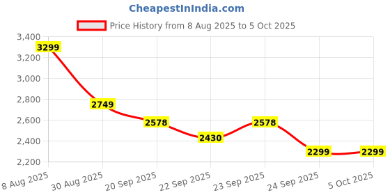 myntra.com House of Kaftan Printed Top & Trousers Co-Ords Set house of kaftan Price History Graph from 8 Aug 2025 to 5 Oct 2025