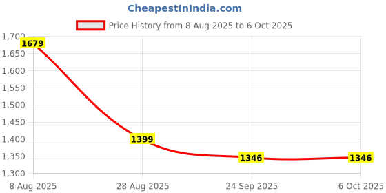 myntra.com House of Kaftan Printed Tunic & Trousers Co-Ords Set house of kaftan Price History Graph from 8 Aug 2025 to 6 Oct 2025