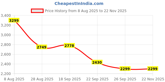 myntra.com House of Kaftan Printed Tunic & Trousers Co-Ords Set house of kaftan Price History Graph from 8 Aug 2025 to 20 Nov 2025