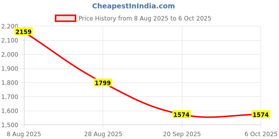 myntra.com House of Kaftan Printed Tunic & Trousers Co-Ords Set house of kaftan Price History Graph from 8 Aug 2025 to 6 Oct 2025
