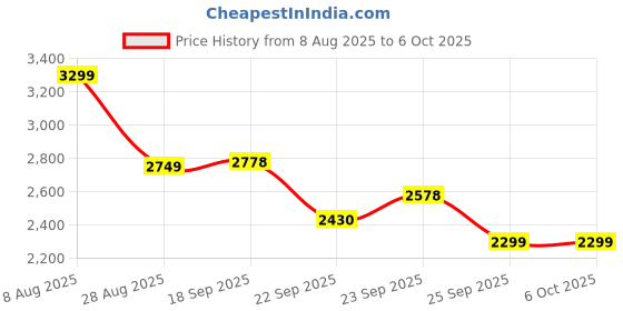 myntra.com House of Kaftan Printed Tunic & Trousers Co-Ords Set house of kaftan Price History Graph from 8 Aug 2025 to 6 Oct 2025