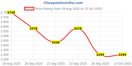 myntra.com House of Kaftan Printed V-Neck Long Sleeve Tunic With Trouser Co-Ords house of kaftan Price History Graph from 29 Aug 2025 to 12 Oct 2025