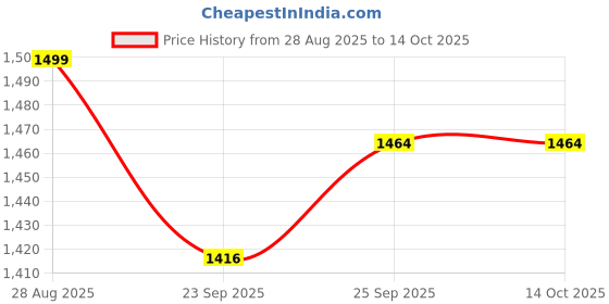 myntra.com House of Kaftan Printed V-Neck Short Sleeve Tunic With Short Co-Ords house of kaftan Price History Graph from 28 Aug 2025 to 13 Oct 2025
