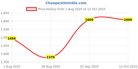 myntra.com House of Kaftan Printed V-Neck Short Sleeve Tunic With Trouser Co-Ords house of kaftan Price History Graph from 1 Aug 2025 to 12 Oct 2025