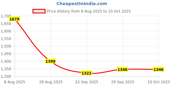 myntra.com House of Kaftan Printed V-Neck Top With Palazzos Co-Ords house of kaftan Price History Graph from 8 Aug 2025 to 10 Oct 2025