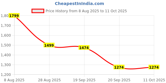 myntra.com House of Kaftan Printed V-Neck Top With Trousers Co-Ords house of kaftan Price History Graph from 8 Aug 2025 to 11 Oct 2025