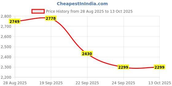 myntra.com House of Kaftan Striped Pure Cotton Shirt With Trouser Co-Ords house of kaftan Price History Graph from 28 Aug 2025 to 13 Oct 2025