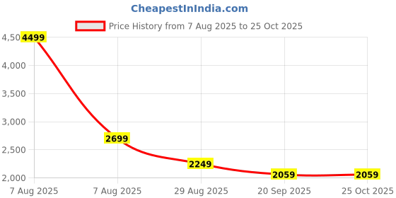 myntra.com House of Kaftan Women Abstract Print Maxi Dress house of kaftan Price History Graph from 7 Aug 2025 to 24 Oct 2025