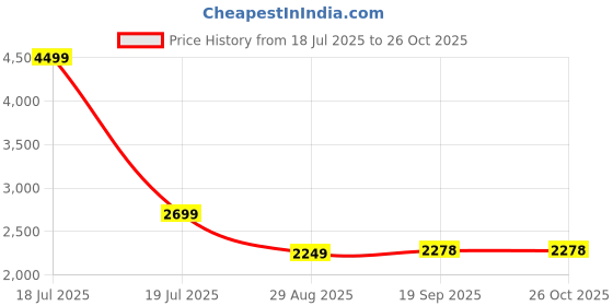 myntra.com House of Kaftan Women Colourblocked Tiered Pleated Detail Fit and Flare Maxi Dress house of kaftan Price History Graph from 18 Jul 2025 to 25 Oct 2025
