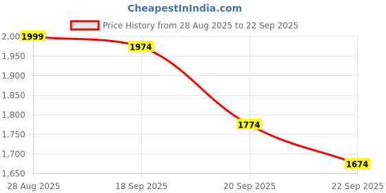 myntra.com House of Kaftan Women Floral Printed Cotton Shirt Midi Dress house of kaftan Price History Graph from 28 Aug 2025 to 22 Sep 2025