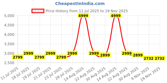 myntra.com HOUSE OF KARI Ethnic Motifs Printed Tunic With Trousers Co-Ords house of kari Price History Graph from 11 Jul 2025 to 19 Nov 2025