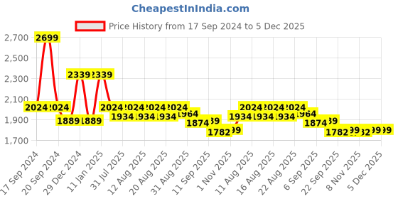 myntra.com HOUSE OF KARI Floral Embroidered Chikankari A-Line Kurta house of kari Price History Graph from 17 Sep 2024 to 4 Dec 2025