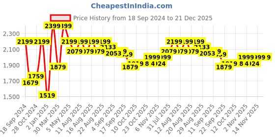 myntra.com HOUSE OF KARI Floral Embroidered Chikankari Kurta house of kari Price History Graph from 18 Sep 2024 to 21 Dec 2025