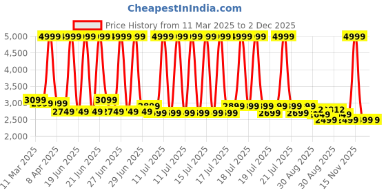 myntra.com HOUSE OF KARI Floral Printed Tunic & Trouser house of kari Price History Graph from 11 Mar 2025 to 1 Dec 2025