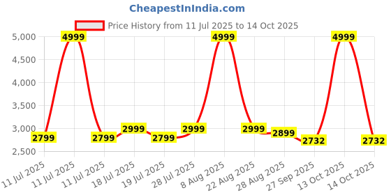 myntra.com HOUSE OF KARI Kari Printed Top With Trousers Co-Ords house of kari Price History Graph from 11 Jul 2025 to 14 Oct 2025