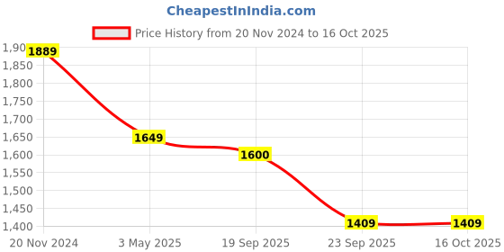 myntra.com HOUSE OF KARI Men Geometric Thread Work Indie Prints Jacquard Kurta house of kari Price History Graph from 20 Nov 2024 to 15 Oct 2025