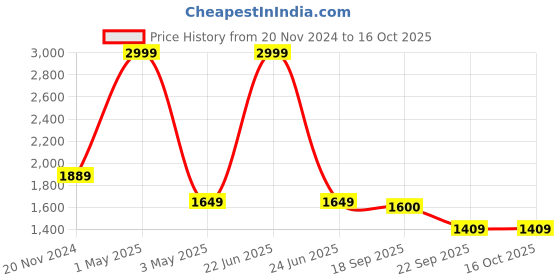 myntra.com HOUSE OF KARI Men Geometric Thread Work Indie Prints Jacquard Kurta house of kari Price History Graph from 20 Nov 2024 to 16 Oct 2025