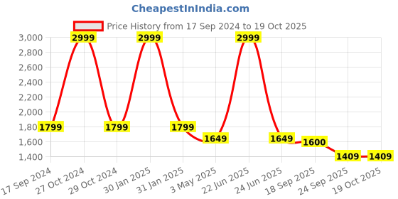 myntra.com HOUSE OF KARI Men Sequinned Indie Prints Jacquard Kurta house of kari Price History Graph from 17 Sep 2024 to 18 Oct 2025
