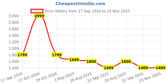 myntra.com HOUSE OF KARI Men Thread Work Indie Prints Jacquard Kurta house of kari Price History Graph from 17 Sep 2024 to 23 Nov 2025