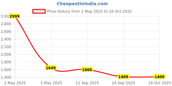 myntra.com HOUSE OF KARI Men Thread Work Indie Prints Kurta house of kari Price History Graph from 2 May 2025 to 16 Oct 2025