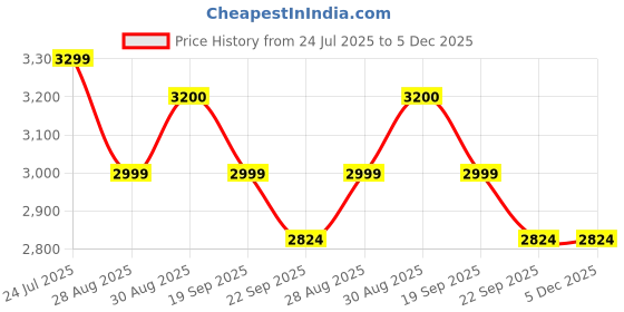 myntra.com HOUSE OF KARI Printed Cotton V-Neck Tunic With Palazzo Co-Ords house of kari Price History Graph from 24 Jul 2025 to 4 Dec 2025