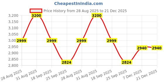 myntra.com HOUSE OF KARI Printed Cotton V-Neck Tunic With Palazzo Co-Ords house of kari Price History Graph from 28 Aug 2025 to 21 Dec 2025