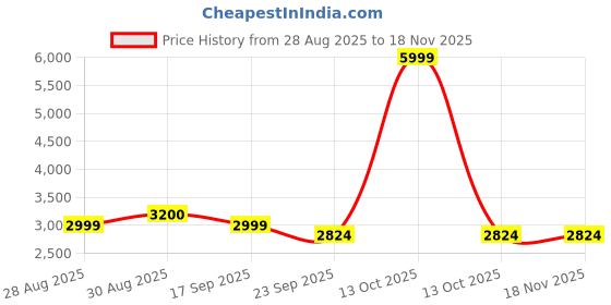 myntra.com HOUSE OF KARI Printed Cotton V-Neck Tunic With Trousers Co-Ords house of kari Price History Graph from 28 Aug 2025 to 18 Nov 2025