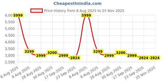 myntra.com HOUSE OF KARI Printed Round Neck Cotton Top With Trousers Co-Ords house of kari Price History Graph from 8 Aug 2025 to 25 Nov 2025