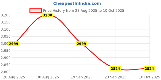 myntra.com HOUSE OF KARI Printed Round Neck Tunic & Palazzos Co-Ords Set house of kari Price History Graph from 28 Aug 2025 to 10 Oct 2025