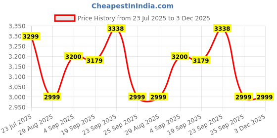 myntra.com HOUSE OF KARI Printed Round Neck Tunic With Trousers Co-Ords house of kari Price History Graph from 23 Jul 2025 to 3 Dec 2025