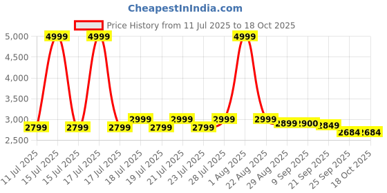 myntra.com HOUSE OF KARI Printed Top With Trousers Co-Ords house of kari Price History Graph from 11 Jul 2025 to 18 Oct 2025