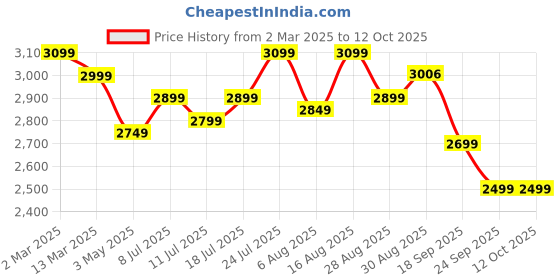 myntra.com HOUSE OF KARI Printed Tunic & Trouser house of kari Price History Graph from 2 Mar 2025 to 12 Oct 2025
