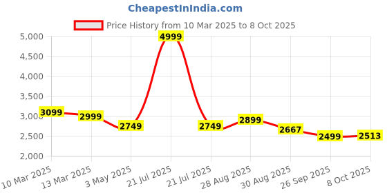 myntra.com HOUSE OF KARI Printed Tunic & Trouser house of kari Price History Graph from 10 Mar 2025 to 8 Oct 2025