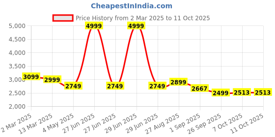 myntra.com HOUSE OF KARI Printed Tunic & Trouser Co-ord Set house of kari Price History Graph from 2 Mar 2025 to 11 Oct 2025