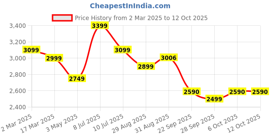 myntra.com HOUSE OF KARI Printed Tunic & Trouser Co-ord Set house of kari Price History Graph from 2 Mar 2025 to 11 Oct 2025