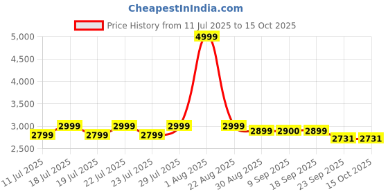 myntra.com HOUSE OF KARI Printed V Neck Top With Palazzo Co-Ords house of kari Price History Graph from 11 Jul 2025 to 15 Oct 2025