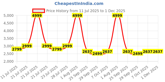 myntra.com HOUSE OF KARI Printed V Neck Top With Palazzos Co-ords house of kari Price History Graph from 11 Jul 2025 to 1 Dec 2025