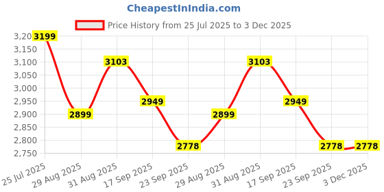 myntra.com HOUSE OF KARI Printed V-Neck Top With Trousers Co-Ords house of kari Price History Graph from 25 Jul 2025 to 3 Dec 2025