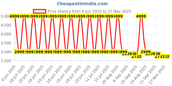 myntra.com HOUSE OF KARI Printed V Neck Top With Trousers Co-Ords Set house of kari Price History Graph from 4 Jun 2025 to 27 Nov 2025
