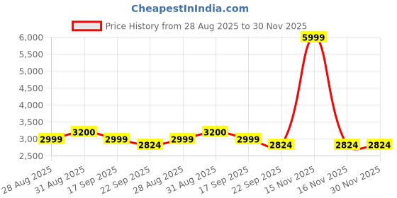 myntra.com HOUSE OF KARI Printed V-Neck Tunic With Trousers Co-Ords house of kari Price History Graph from 28 Aug 2025 to 30 Nov 2025